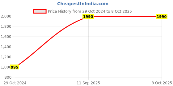 myntra.com Inc 5 Embellished Open Toe Flats With Buckles inc 5 Price History Graph from 29 Oct 2024 to 8 Oct 2025
