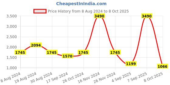 myntra.com Inc 5 Embellished Open Toe Kitten Heels inc 5 Price History Graph from 8 Aug 2024 to 8 Oct 2025
