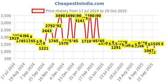 myntra.com Inc 5 Embellished Open Toe Platform Heels inc 5 Price History Graph from 17 Jul 2024 to 29 Oct 2025