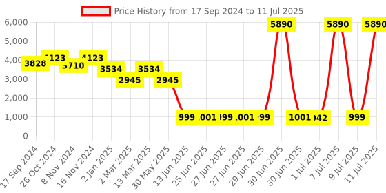 myntra.com Inc 5 Embellished Open Toe Platform Heels inc 5 Price History Graph from 17 Sep 2024 to 11 Jul 2025
