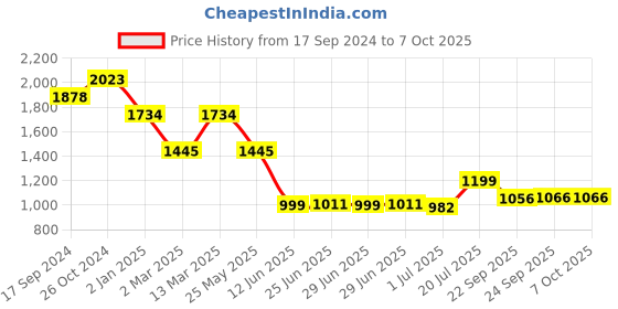 myntra.com Inc 5 Embellished Open Toe Slim Heels inc 5 Price History Graph from 17 Sep 2024 to 7 Oct 2025
