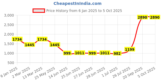 myntra.com Inc 5 Embellished Open Toe Slim Heels inc 5 Price History Graph from 6 Jan 2025 to 5 Oct 2025