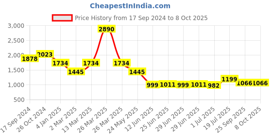myntra.com Inc 5 Embellished Open Toe Slim Heels inc 5 Price History Graph from 17 Sep 2024 to 8 Oct 2025
