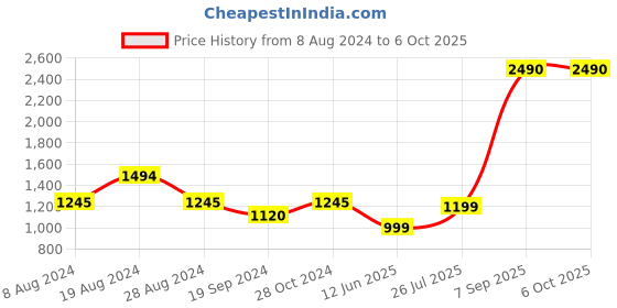 myntra.com Inc 5 Embellished Open Toe Wedge Heels inc 5 Price History Graph from 8 Aug 2024 to 6 Oct 2025