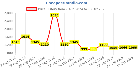 myntra.com Inc 5 Embellished Open Toe Wedge Heels inc 5 Price History Graph from 7 Aug 2024 to 12 Oct 2025