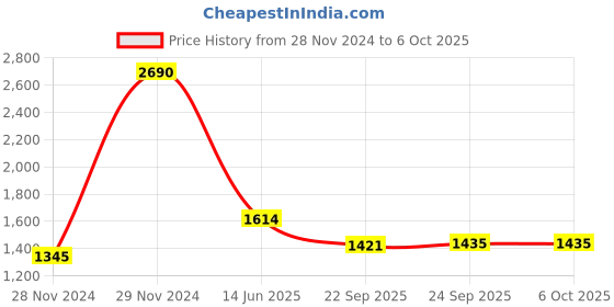 myntra.com Inc 5 Embellished Open Toe Wedge Heels inc 5 Price History Graph from 28 Nov 2024 to 6 Oct 2025