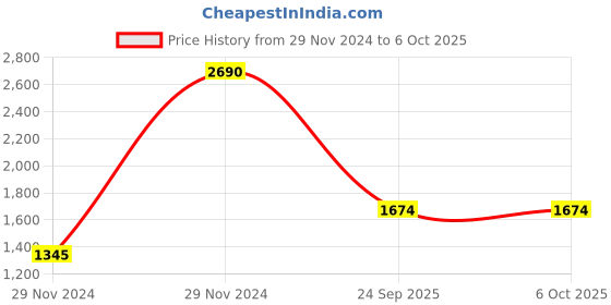 myntra.com Inc 5 Embellished Open Toe Wedge Heels inc 5 Price History Graph from 29 Nov 2024 to 4 Oct 2025