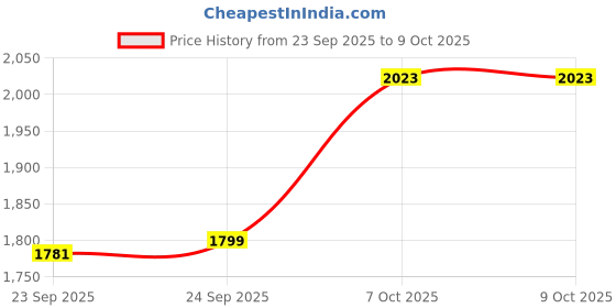 myntra.com Inc 5 Embellished Open Toe Wedge Heels inc 5 Price History Graph from 23 Sep 2025 to 7 Oct 2025