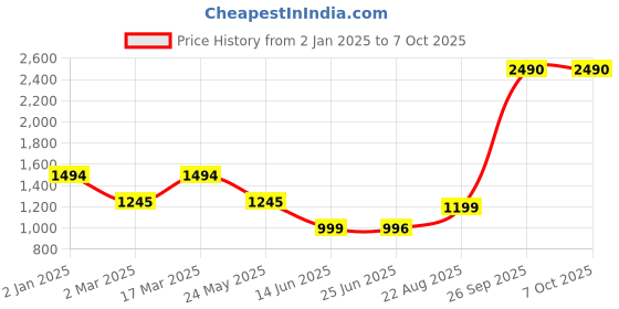 myntra.com Inc 5 Embellished Open Toe Wedge Heels inc 5 Price History Graph from 2 Jan 2025 to 6 Oct 2025
