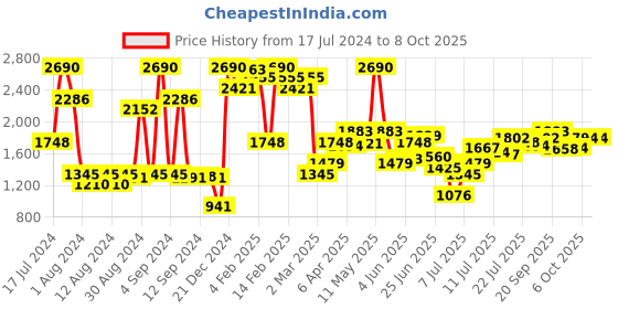myntra.com Inc 5 Embellished Open Toe Wedge Heels inc 5 Price History Graph from 17 Jul 2024 to 6 Oct 2025