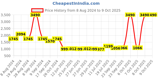 myntra.com Inc 5 Embellished Open Toe Wedge Heels inc 5 Price History Graph from 8 Aug 2024 to 8 Oct 2025