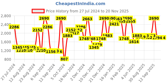 myntra.com Inc 5 Embellished Open Toe Wedge Heels inc 5 Price History Graph from 27 Jul 2024 to 18 Nov 2025