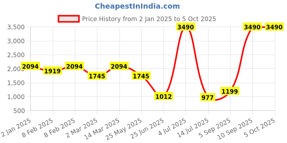 myntra.com Inc 5 Embellished Open Toe Wedge Heels inc 5 Price History Graph from 2 Jan 2025 to 4 Oct 2025