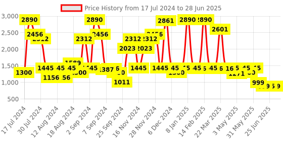myntra.com Inc 5 Embellished Open Toe Wedge Heels inc 5 Price History Graph from 17 Jul 2024 to 28 Jun 2025