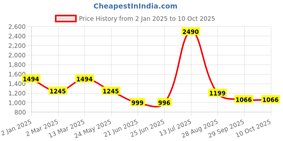 myntra.com Inc 5 Embellished Open Toe Wedge Heels inc 5 Price History Graph from 2 Jan 2025 to 10 Oct 2025