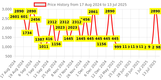 myntra.com Inc 5 Embellished Open Toe Wedge Heels inc 5 Price History Graph from 17 Aug 2024 to 13 Jul 2025