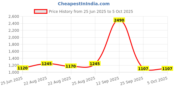 myntra.com Inc 5 Embellished Open Toe Wedge Heels inc 5 Price History Graph from 25 Jun 2025 to 5 Oct 2025