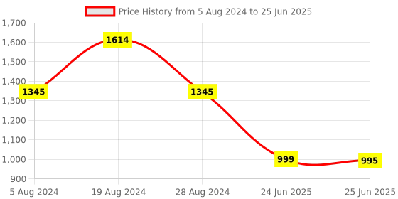 myntra.com Inc 5 Embellished Open Toe Wedges inc 5 Price History Graph from 5 Aug 2024 to 25 Jun 2025
