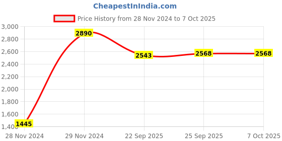 myntra.com Inc 5 Embellished Open Toe Wedges inc 5 Price History Graph from 28 Nov 2024 to 6 Oct 2025