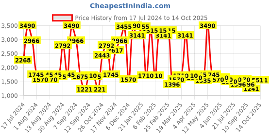 myntra.com Inc 5 Embellished Open Toe Wedges inc 5 Price History Graph from 17 Jul 2024 to 13 Oct 2025