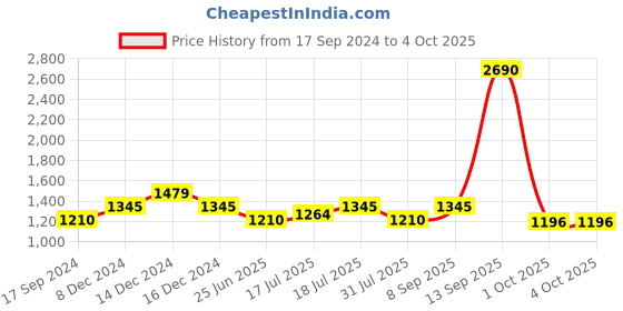 myntra.com Inc 5 Embellished Open Toe Wedges inc 5 Price History Graph from 17 Sep 2024 to 4 Oct 2025