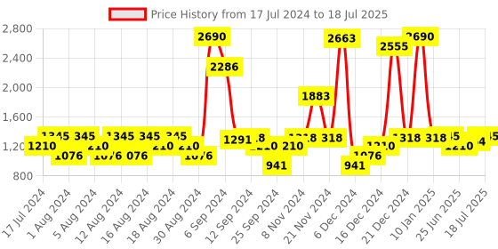 myntra.com Inc 5 Embellished Open Toe Wedges inc 5 Price History Graph from 17 Jul 2024 to 16 Jul 2025