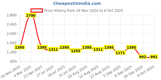 myntra.com Inc 5 Embellished Open Toe Wedges inc 5 Price History Graph from 26 Nov 2024 to 5 Oct 2025