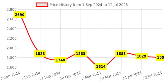myntra.com Inc 5 Embellished Open Toe Wedges With Backstrap inc 5 Price History Graph from 1 Sep 2024 to 12 Jul 2025