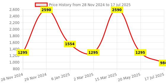 myntra.com Inc 5 Embellished Open Toe Wedges With Bows inc 5 Price History Graph from 28 Nov 2024 to 17 Jul 2025