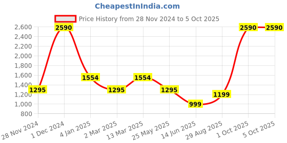 myntra.com Inc 5 Embellished Open Toe Wedges With Bows inc 5 Price History Graph from 28 Nov 2024 to 4 Oct 2025