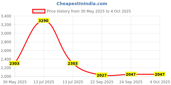 myntra.com Inc 5 Embellished Party Block Heel Sandals inc 5 Price History Graph from 30 May 2025 to 4 Oct 2025