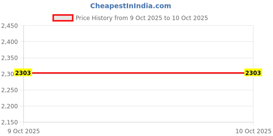 myntra.com Inc 5 Embellished Party Block Heel Sandals inc 5 Price History Graph from 31 May 2025 to 9 Oct 2025