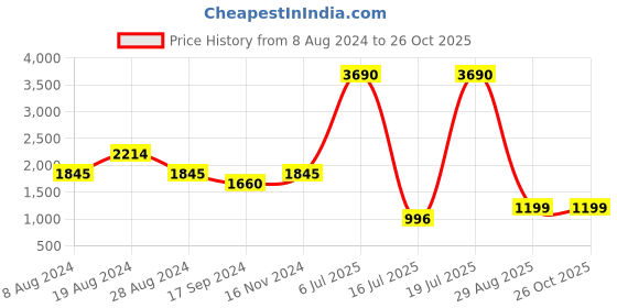 myntra.com Inc 5 Embellished Party Block Heels inc 5 Price History Graph from 8 Aug 2024 to 26 Oct 2025