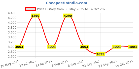 myntra.com Inc 5 Embellished Party Block Heels inc 5 Price History Graph from 30 May 2025 to 14 Oct 2025