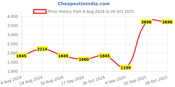 myntra.com Inc 5 Embellished Party Block Heels inc 5 Price History Graph from 8 Aug 2024 to 25 Oct 2025