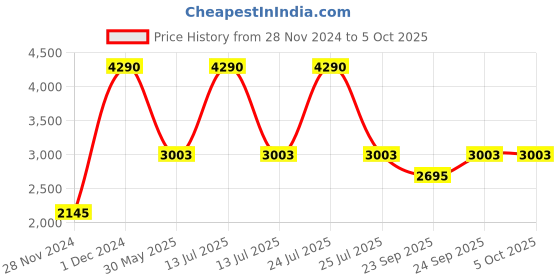 myntra.com Inc 5 Embellished Party Block Heels inc 5 Price History Graph from 28 Nov 2024 to 4 Oct 2025