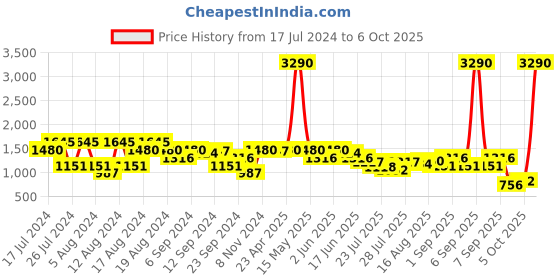 myntra.com Inc 5 Embellished Party Block Heels inc 5 Price History Graph from 17 Jul 2024 to 6 Oct 2025