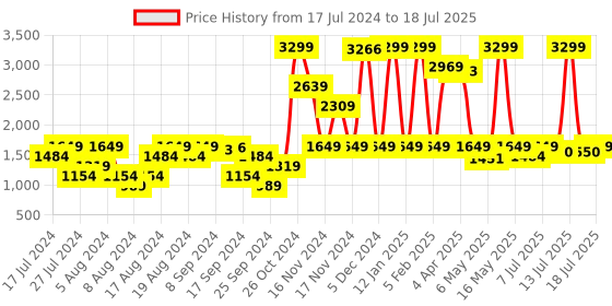 myntra.com Inc 5 Embellished Party Block Heels inc 5 Price History Graph from 17 Jul 2024 to 14 Jul 2025