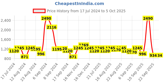myntra.com Inc 5 Embellished Party Block Heels inc 5 Price History Graph from 17 Jul 2024 to 4 Oct 2025