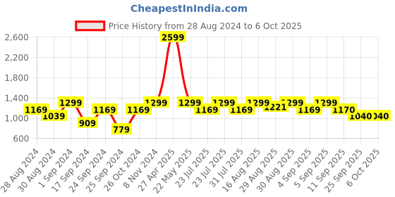 myntra.com Inc 5 Embellished Party Block Heels inc 5 Price History Graph from 28 Aug 2024 to 5 Oct 2025