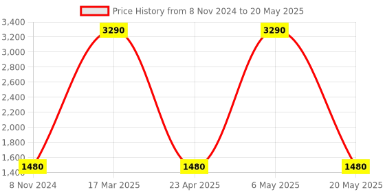 myntra.com Inc 5 Embellished Party Block Heels inc 5 Price History Graph from 8 Nov 2024 to 20 May 2025