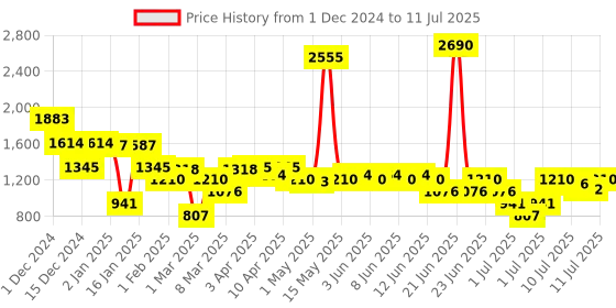 myntra.com Inc 5 Embellished Party Block Heels inc 5 Price History Graph from 1 Dec 2024 to 11 Jul 2025