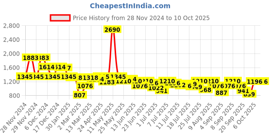 myntra.com Inc 5 Embellished Party Block Heels inc 5 Price History Graph from 28 Nov 2024 to 9 Oct 2025