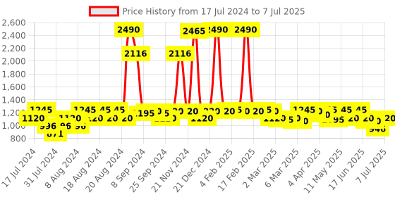 myntra.com Inc 5 Embellished Party Block Heels With Backstrap inc 5 Price History Graph from 17 Jul 2024 to 7 Jul 2025