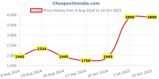 myntra.com Inc 5 Embellished Party Block Heels With Buckles inc 5 Price History Graph from 8 Aug 2024 to 9 Oct 2025