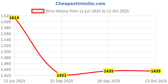 myntra.com Inc 5 Embellished Party Block Sandals inc 5 Price History Graph from 12 Jun 2025 to 11 Oct 2025