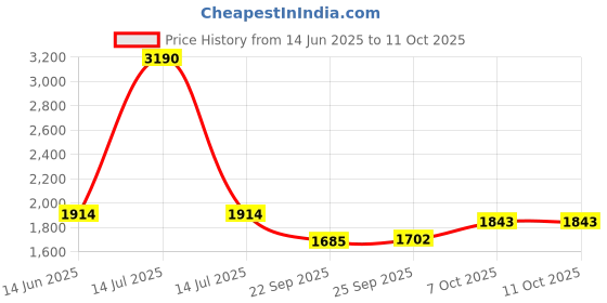 myntra.com Inc 5 Embellished Party Block Sandals inc 5 Price History Graph from 14 Jun 2025 to 9 Oct 2025
