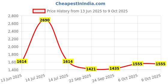 myntra.com Inc 5 Embellished Party Block Sandals inc 5 Price History Graph from 13 Jun 2025 to 9 Oct 2025