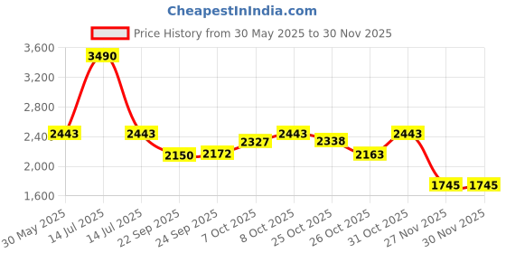 myntra.com Inc 5 Embellished Party Block Sandals inc 5 Price History Graph from 30 May 2025 to 27 Nov 2025