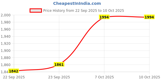 myntra.com Inc 5 Embellished Party Block Sandals inc 5 Price History Graph from 22 Sep 2025 to 9 Oct 2025